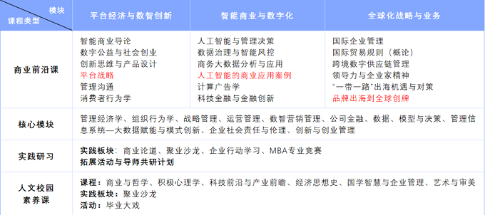 学校的管理类专硕有哪些特色课程
