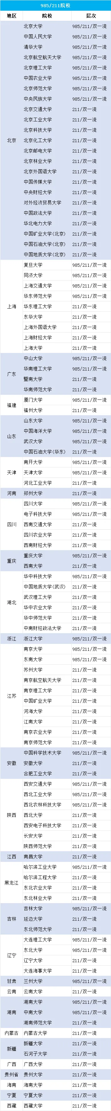985/211院校汇总
