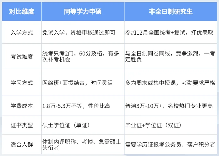 同等学力申硕VS非全日制研究生