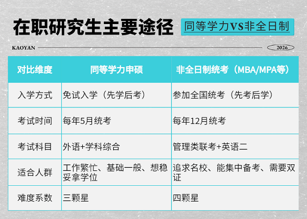 同等学力申硕vs非全日制统考