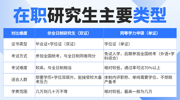 在职研究生主要类型