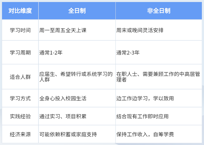 全日制和非全日制的差异