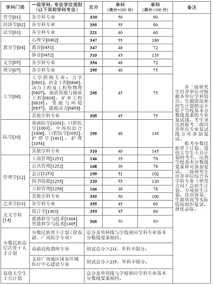 2026年硕士研究生复试国家线