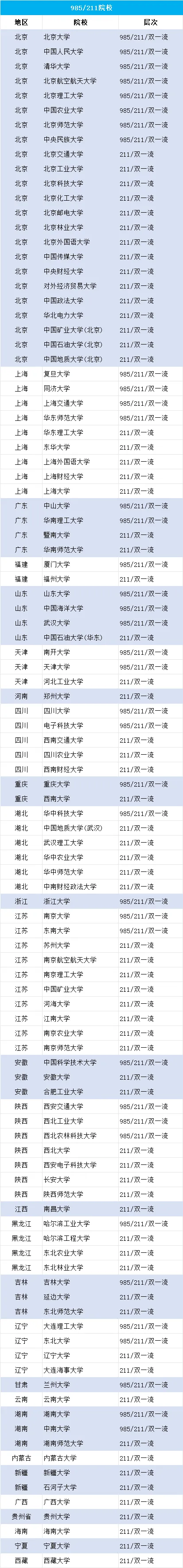 2027非全日制985/211招生院校