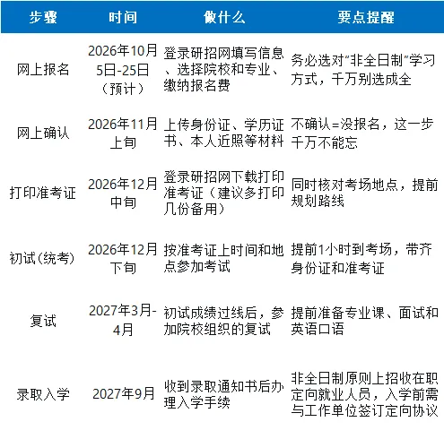 报考流程