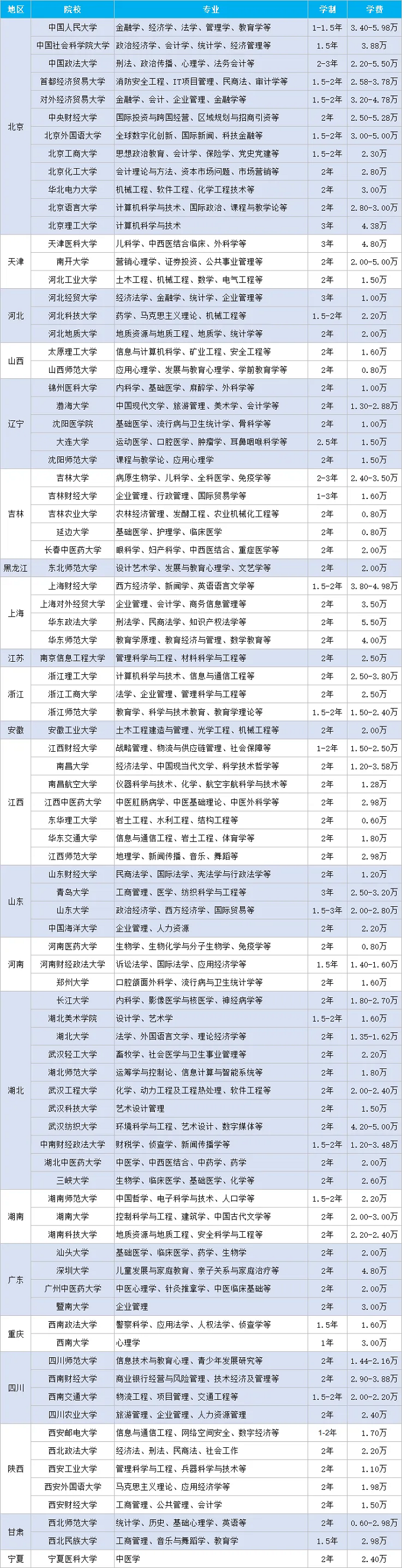 同等学力在职研究生院校汇总
