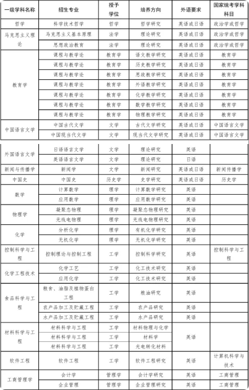 接受专业能力水平认定考核的专业