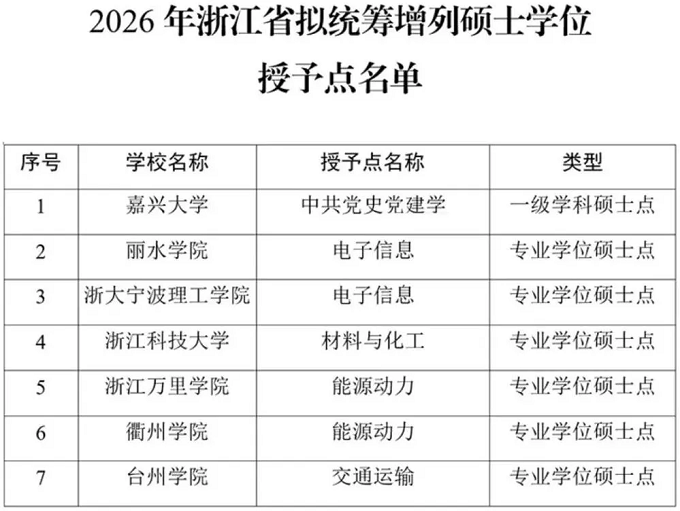 浙江多所高校新增硕士点