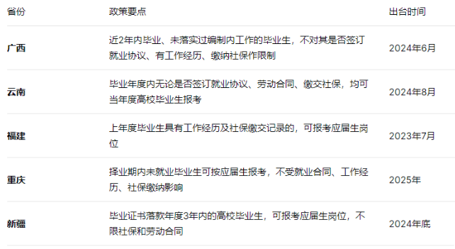 其他省份动态
