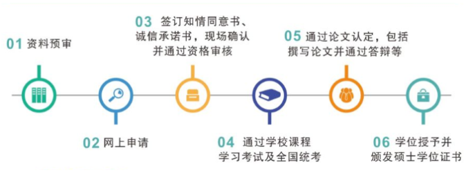 申硕流程