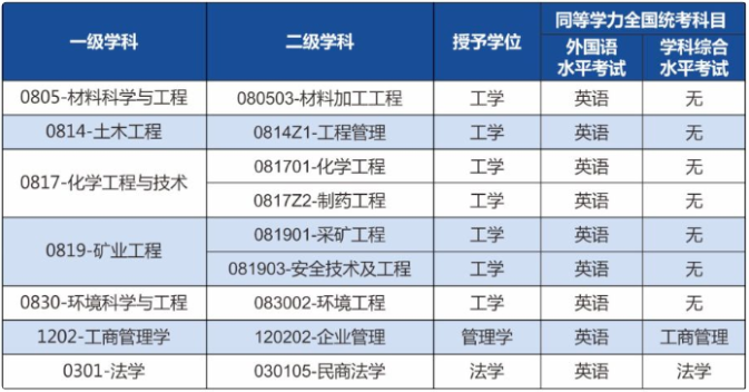 接受申请主要学科专业及考试科目 