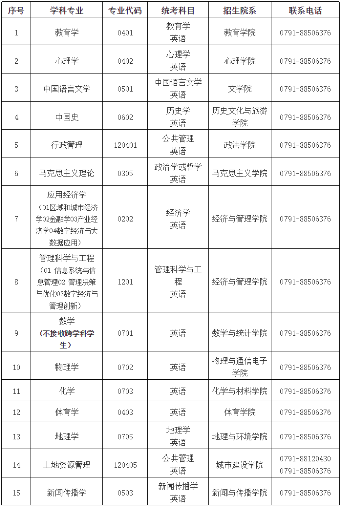 同等学力申硕学科专业目录