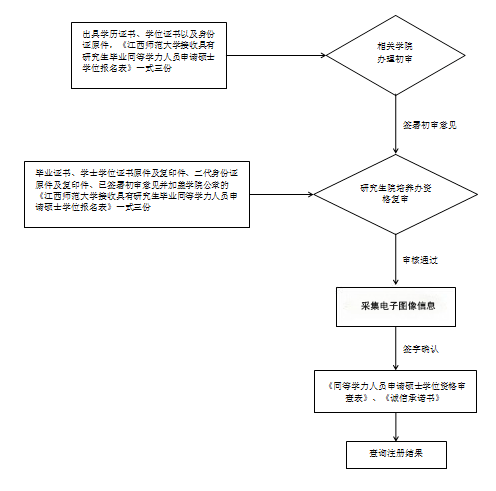 具体流程