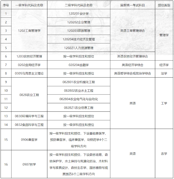 授位学科