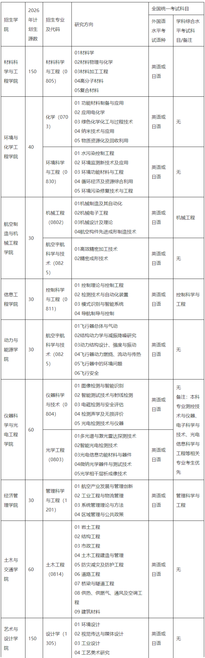 招生专业