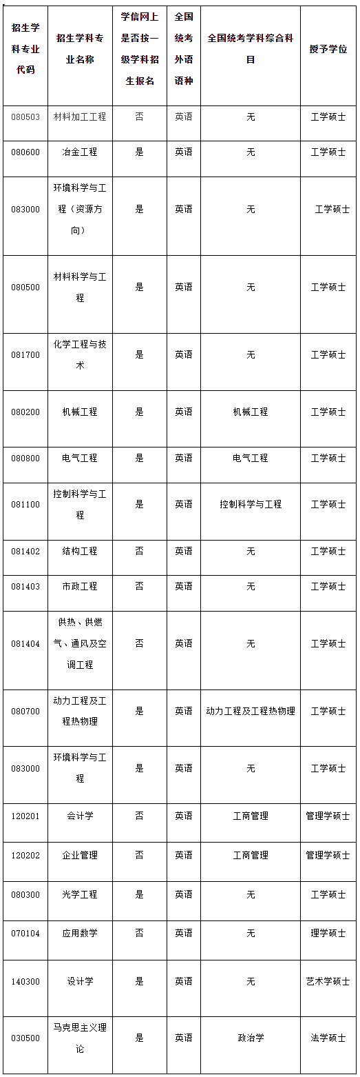 招生人数与专业