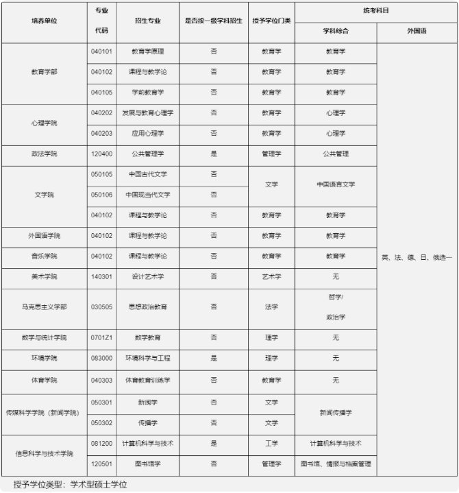 招生学科专业及统考科目