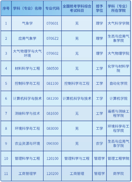 申请学科(专业)及学科综合统考科目