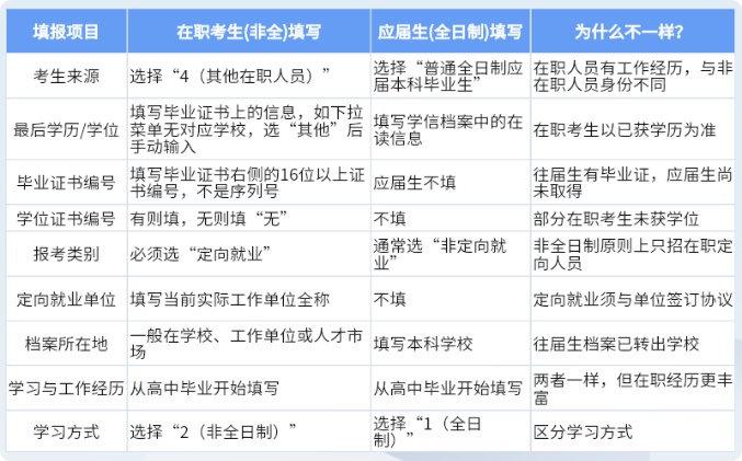 在职考生报名信息填写详解