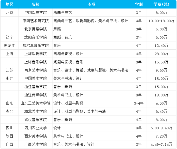 各省市招生院校汇总