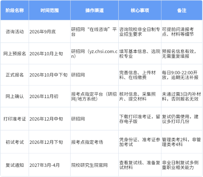 2027非全日制研究生报名时间表