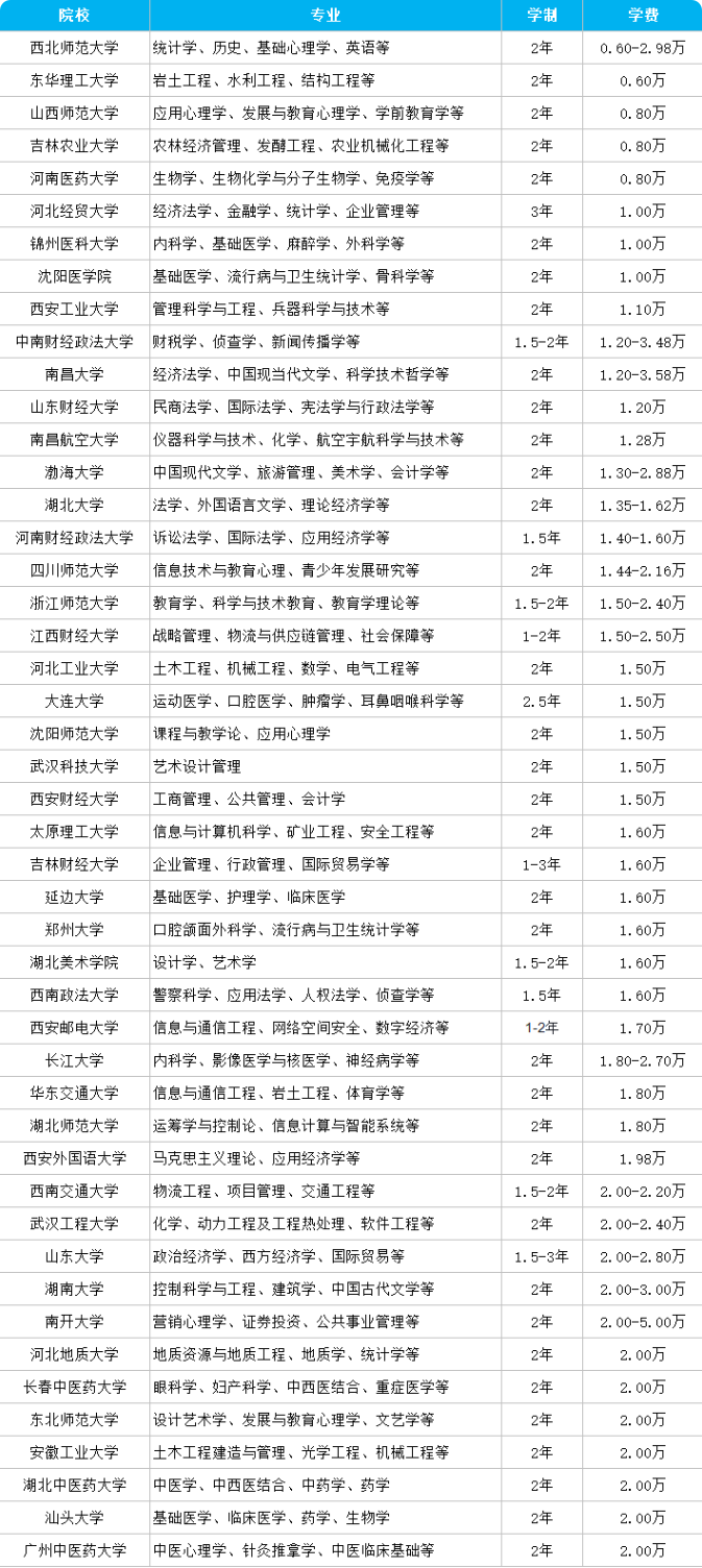 同等学力申硕2万以内院校盘点
