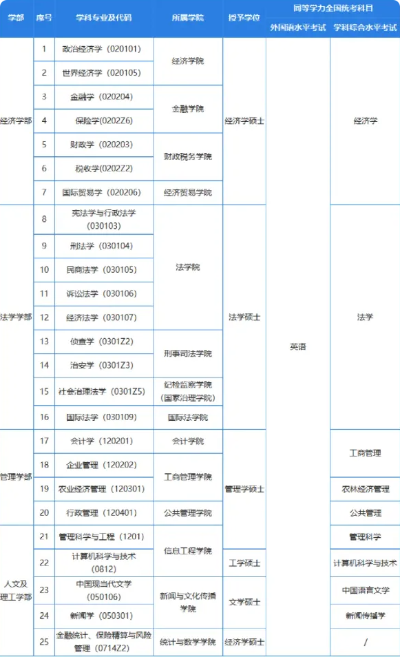 学科专业