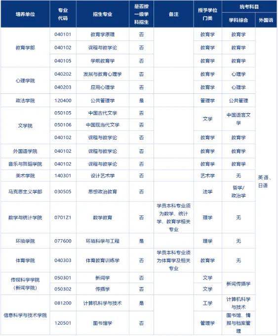 招生学科专业