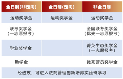 MBA奖学金体系